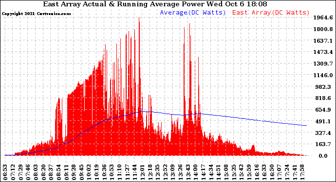 Solar PV/Inverter Performance East Array Actual & Running Average Power Output