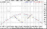 Solar PV/Inverter Performance Sun Altitude Angle & Sun Incidence Angle on PV Panels