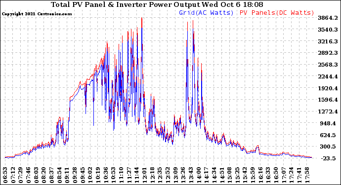 Solar PV/Inverter Performance PV Panel Power Output & Inverter Power Output