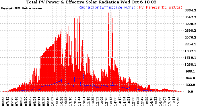 Solar PV/Inverter Performance Total PV Panel Power Output & Effective Solar Radiation