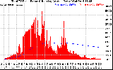 Solar PV/Inverter Performance Total PV Panel & Running Average Power Output