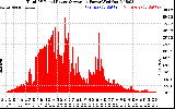 Solar PV/Inverter Performance Total PV Panel Power Output