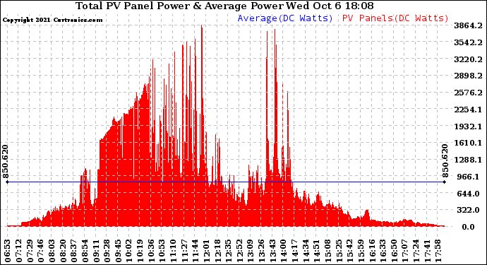 Solar PV/Inverter Performance Total PV Panel Power Output