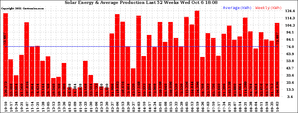 Solar PV/Inverter Performance Weekly Solar Energy Production Last 52 Weeks