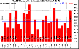 Solar PV/Inverter Performance Weekly Solar Energy Production Value