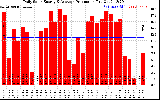 Solar PV/Inverter Performance Daily Solar Energy Production