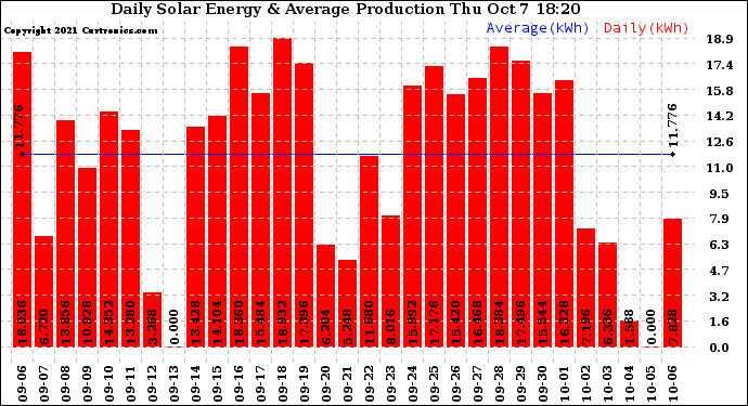 Solar PV/Inverter Performance Daily Solar Energy Production