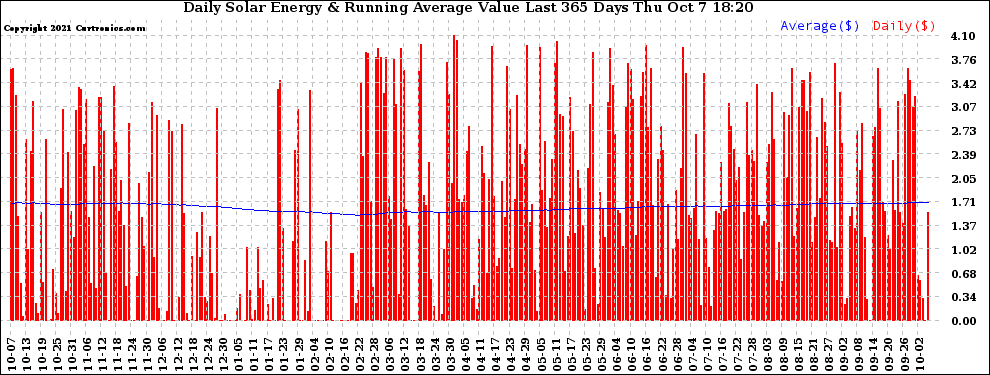 Solar PV/Inverter Performance Daily Solar Energy Production Value Running Average Last 365 Days