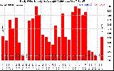 Solar PV/Inverter Performance Daily Solar Energy Production Value