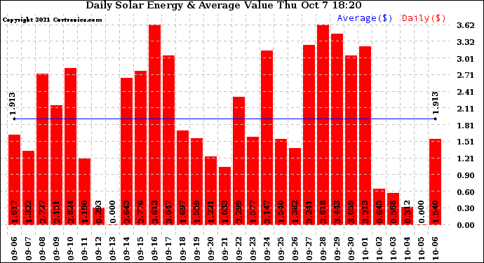 Solar PV/Inverter Performance Daily Solar Energy Production Value