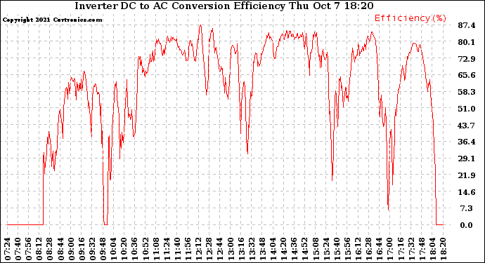 Solar PV/Inverter Performance Inverter DC to AC Conversion Efficiency