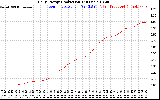 Solar PV/Inverter Performance Daily Energy Production