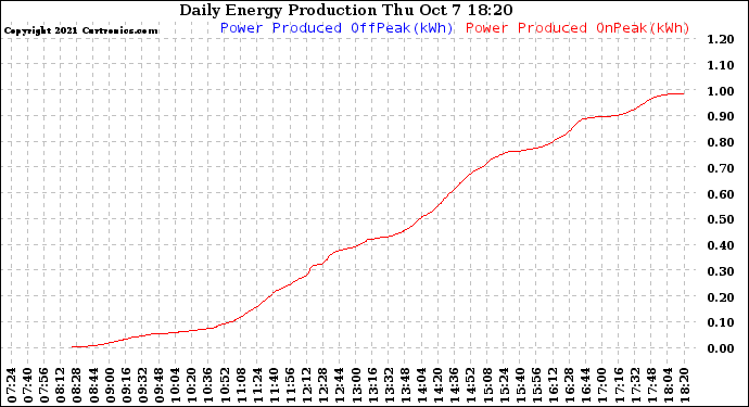 Solar PV/Inverter Performance Daily Energy Production