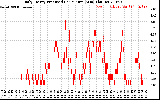 Solar PV/Inverter Performance Daily Energy Production Per Minute