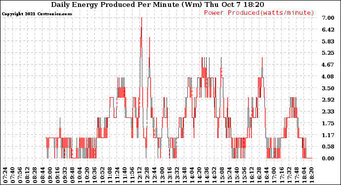 Solar PV/Inverter Performance Daily Energy Production Per Minute