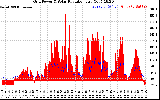 Solar PV/Inverter Performance Grid Power & Solar Radiation