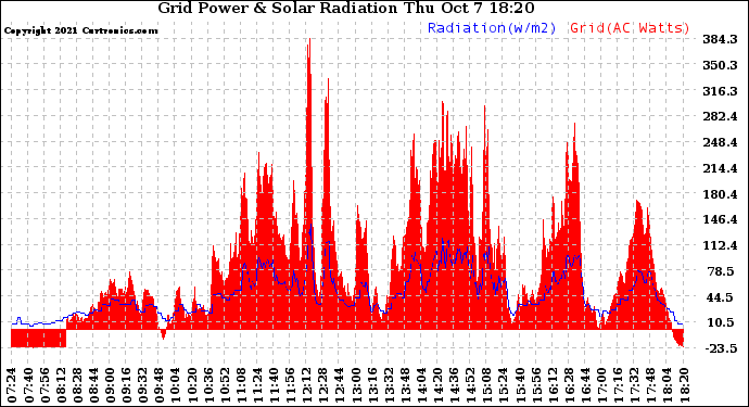 Solar PV/Inverter Performance Grid Power & Solar Radiation