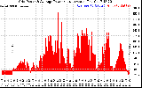 Solar PV/Inverter Performance Inverter Power Output