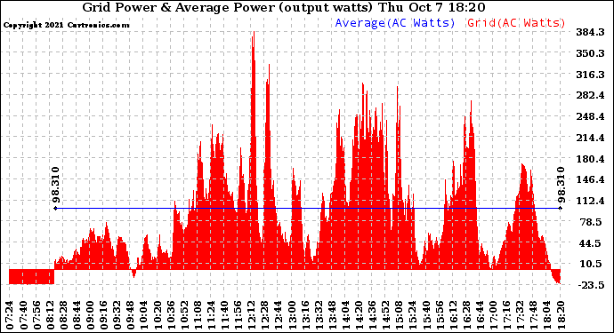 Solar PV/Inverter Performance Inverter Power Output