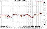 Solar PV/Inverter Performance Grid Voltage