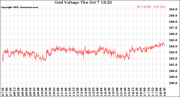 Solar PV/Inverter Performance Grid Voltage