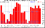 Solar PV/Inverter Performance Monthly Solar Energy Production Value Running Average