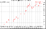 Solar PV/Inverter Performance Outdoor Temperature