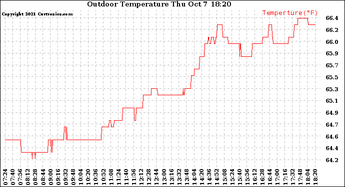 Solar PV/Inverter Performance Outdoor Temperature