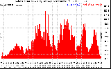 Solar PV/Inverter Performance Solar Radiation & Day Average per Minute