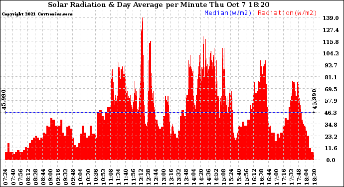 Solar PV/Inverter Performance Solar Radiation & Day Average per Minute