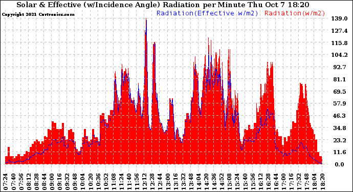 Solar PV/Inverter Performance Solar Radiation & Effective Solar Radiation per Minute