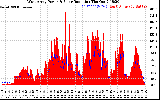 Solar PV/Inverter Performance West Array Power Output & Solar Radiation