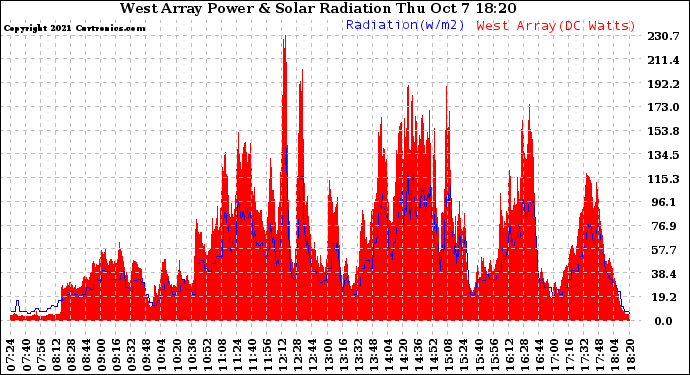 Solar PV/Inverter Performance West Array Power Output & Solar Radiation