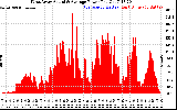 Solar PV/Inverter Performance West Array Actual & Average Power Output