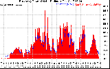 Solar PV/Inverter Performance East Array Power Output & Solar Radiation