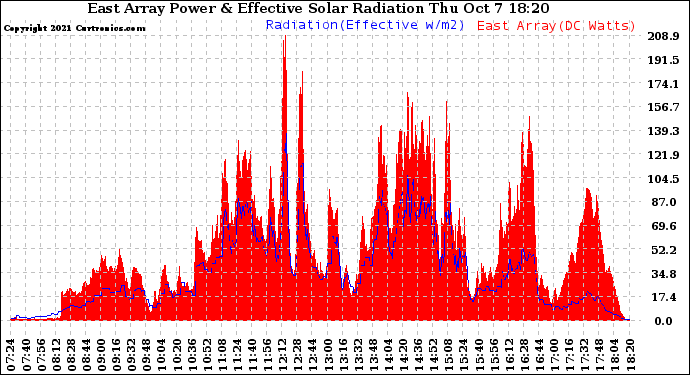 Solar PV/Inverter Performance East Array Power Output & Effective Solar Radiation