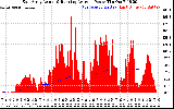 Solar PV/Inverter Performance East Array Actual & Running Average Power Output