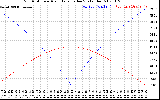 Solar PV/Inverter Performance Sun Altitude Angle & Azimuth Angle