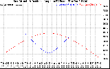 Solar PV/Inverter Performance Sun Altitude Angle & Sun Incidence Angle on PV Panels