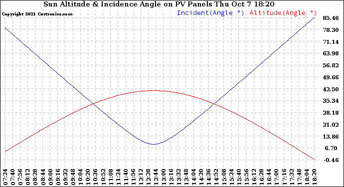 Solar PV/Inverter Performance Sun Altitude Angle & Sun Incidence Angle on PV Panels