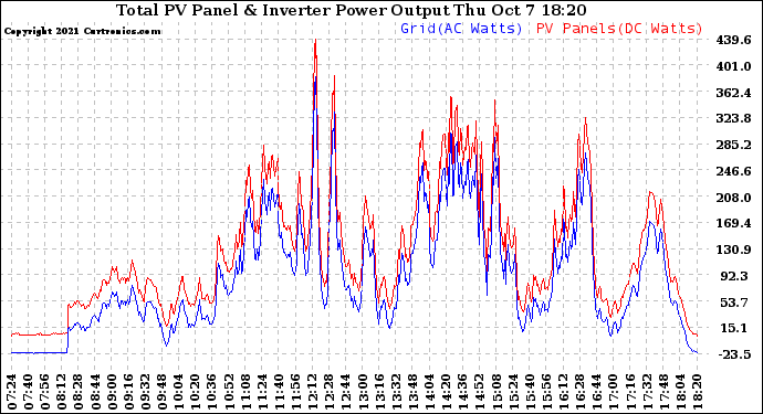 Solar PV/Inverter Performance PV Panel Power Output & Inverter Power Output