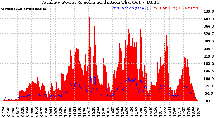 Solar PV/Inverter Performance Total PV Panel Power Output & Solar Radiation