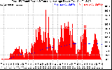 Solar PV/Inverter Performance Total PV Panel & Running Average Power Output