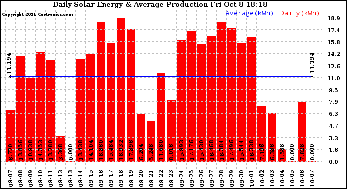 Solar PV/Inverter Performance Daily Solar Energy Production