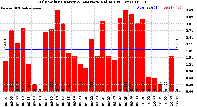 Solar PV/Inverter Performance Daily Solar Energy Production Value