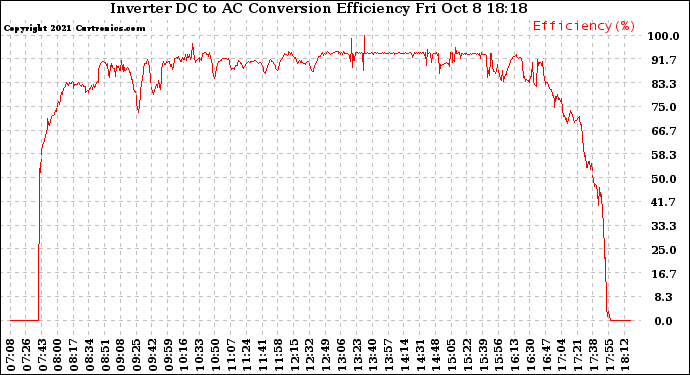 Solar PV/Inverter Performance Inverter DC to AC Conversion Efficiency