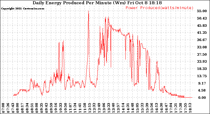 Solar PV/Inverter Performance Daily Energy Production Per Minute