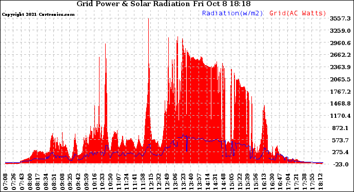 Solar PV/Inverter Performance Grid Power & Solar Radiation