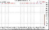 Solar PV/Inverter Performance Grid Voltage