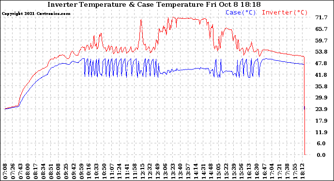 Solar PV/Inverter Performance Inverter Operating Temperature